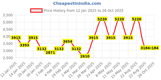 myntra.com TOUCH925 Men 925 Pure Silver Prism Criss-Cross Finger Ring touch925 Price History Graph from 12 Jan 2025 to 25 Oct 2025