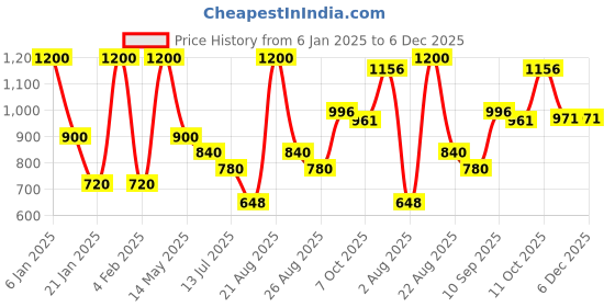 myntra.com TOUCH925 Oxidised Criss Cross 925 Pure Silver Fortune Tortoise Stud Nosepin touch925 Price History Graph from 6 Jan 2025 to 6 Dec 2025