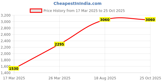 myntra.com TOUCH925 Pure Silver Artificial Stones Trail Charm Anklet touch925 Price History Graph from 17 Mar 2025 to 25 Oct 2025