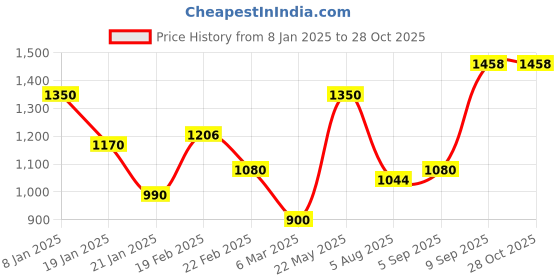 myntra.com TOUCH925 Pure Silver B-Letter Shaped Pendant With Chain touch925 Price History Graph from 8 Jan 2025 to 28 Oct 2025