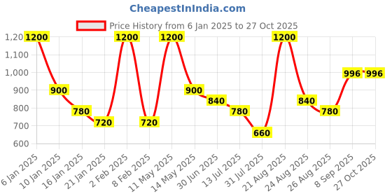 myntra.com TOUCH925 Pure Silver Cubic Zirconia Flat Leaf Ring Nosepin touch925 Price History Graph from 6 Jan 2025 to 26 Oct 2025