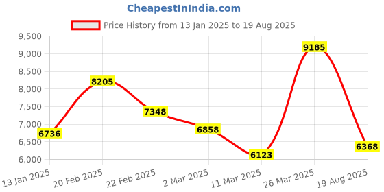 myntra.com TOUCH925 Pure Silver Cubic Zirconia Studded Contemporary Drop Earrings touch925 Price History Graph from 13 Jan 2025 to 19 Aug 2025