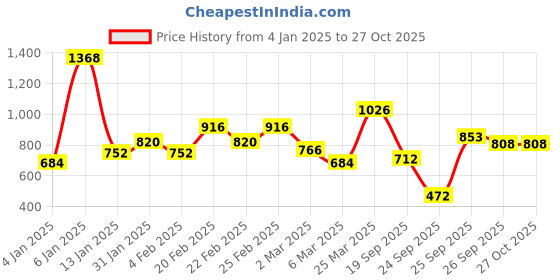 myntra.com TOUCH925 Pure Silver Cubic Zirconia Studded Contemporary Studs Earrings touch925 Price History Graph from 4 Jan 2025 to 26 Oct 2025