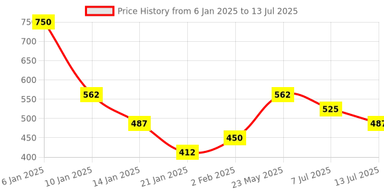 myntra.com TOUCH925 pure silver Drop Stone Cubic Zirconia Stud Nosepin touch925 Price History Graph from 6 Jan 2025 to 13 Jul 2025