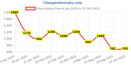 myntra.com TOUCH925 Pure Silver Noble N Initial Pendant With Chain touch925 Price History Graph from 6 Jan 2025 to 27 Oct 2025