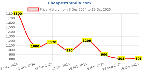 myntra.com TOUCH925 Rose Gold Plated Pure Silver Harmony H Initial Pendant With Chain touch925 Price History Graph from 6 Dec 2024 to 18 Oct 2025