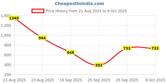 myntra.com TOUCH925 Silver Artificial Stones Studded Edge Heart Shaped Studs touch925 Price History Graph from 21 Aug 2025 to 9 Oct 2025