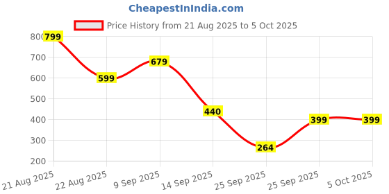 myntra.com TOUCH925 Silver Artificial Stones Studded Evil Eye Quirky Studs touch925 Price History Graph from 21 Aug 2025 to 5 Oct 2025