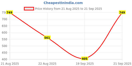myntra.com TOUCH925 Silver Artificial Stones Studded Heart Shaped Studs touch925 Price History Graph from 21 Aug 2025 to 21 Sep 2025