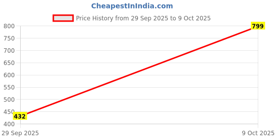 myntra.com TOUCH925 Silver Artificial Stones Studded Heart Shaped Studs touch925 Price History Graph from 29 Sep 2025 to 9 Oct 2025