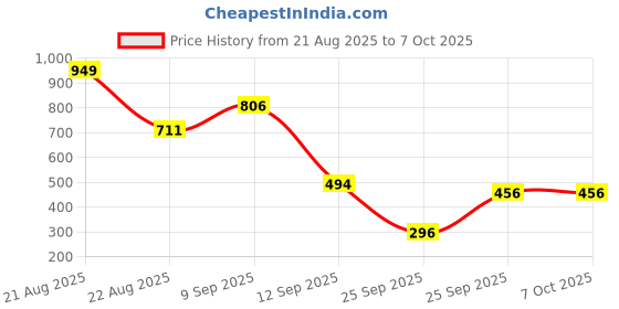 myntra.com TOUCH925 Silver Artificial Stones Studded Sleek Snake Quirky Studs touch925 Price History Graph from 21 Aug 2025 to 7 Oct 2025