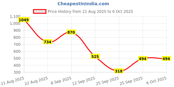 myntra.com TOUCH925 Silver Artificial Stones Studded Snake Quirky Studs touch925 Price History Graph from 21 Aug 2025 to 5 Oct 2025