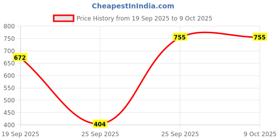 myntra.com TOUCH925 Silver Artificial Stones Studded Triple Heart Shaped Studs touch925 Price History Graph from 19 Sep 2025 to 9 Oct 2025