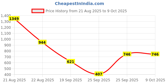 myntra.com TOUCH925 Silver Artificial Stones Studded Trunk Quirky Studs touch925 Price History Graph from 21 Aug 2025 to 9 Oct 2025