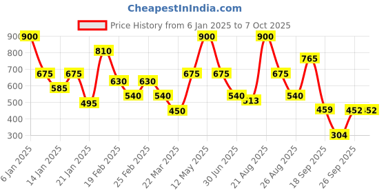 myntra.com TOUCH925 Silver Circular Cubic Zirconia Studs touch925 Price History Graph from 6 Jan 2025 to 5 Oct 2025