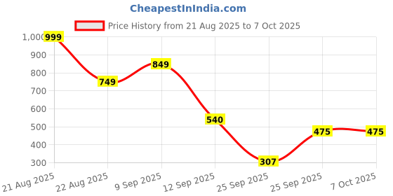 myntra.com TOUCH925 Silver Cubic Zirconia Studded Circular Studs touch925 Price History Graph from 21 Aug 2025 to 7 Oct 2025