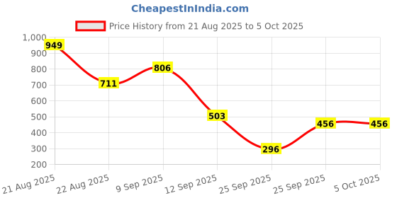 myntra.com TOUCH925 Silver Cubic Zirconia Studded Circular Studs touch925 Price History Graph from 21 Aug 2025 to 5 Oct 2025