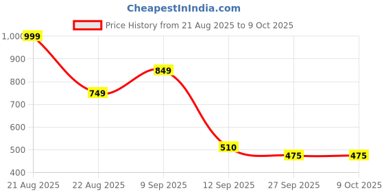 myntra.com TOUCH925 Silver Cubic Zirconia Studded Infinity Quirky Studs touch925 Price History Graph from 21 Aug 2025 to 8 Oct 2025