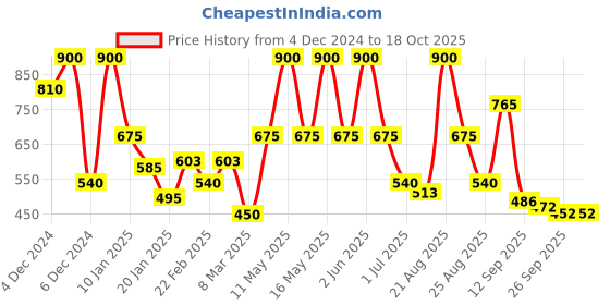 myntra.com TOUCH925 Silver Dazzling Sunflower Oxidised Cubic Zirconia Studs touch925 Price History Graph from 4 Dec 2024 to 17 Oct 2025