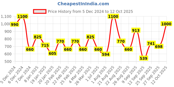 myntra.com TOUCH925 Silver Heart Shaped Cubic Zirconia Studs touch925 Price History Graph from 5 Dec 2024 to 12 Oct 2025
