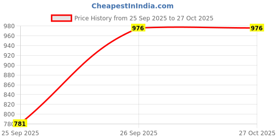 myntra.com TOUCH925 Silver-Plated Cubic Zirconia Stone-Studded Adjustable Finger Ring touch925 Price History Graph from 25 Sep 2025 to 27 Oct 2025