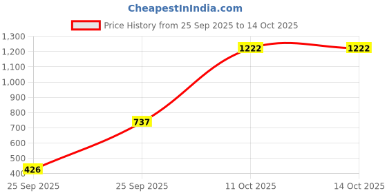 myntra.com TOUCH925 Silver-Plated Cubic Zirconia Studded Circular Shaped Studs touch925 Price History Graph from 25 Sep 2025 to 13 Oct 2025