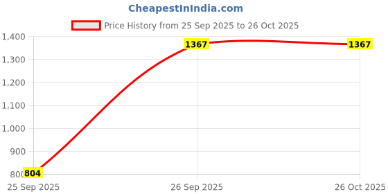 myntra.com TOUCH925 Silver-Plated Cubic Zirconia Studded Square Shaped Necklace touch925 Price History Graph from 25 Sep 2025 to 26 Oct 2025