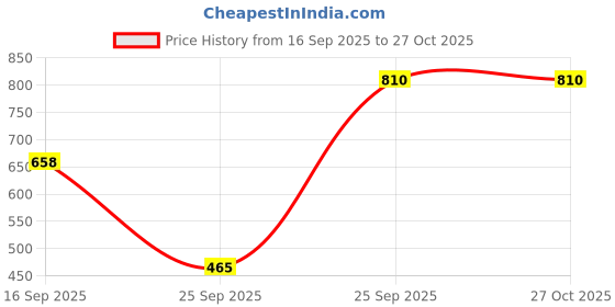 myntra.com TOUCH925 Silver Rose Gold Plated Cubic Zirconia Studded Circular Shaped Studs touch925 Price History Graph from 16 Sep 2025 to 27 Oct 2025