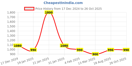 myntra.com TOUCH925 Silver Single Anklet touch925 Price History Graph from 17 Dec 2024 to 26 Oct 2025