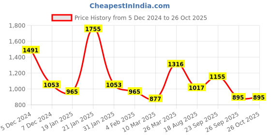 myntra.com TOUCH925 Silver Single Anklet touch925 Price History Graph from 5 Dec 2024 to 26 Oct 2025