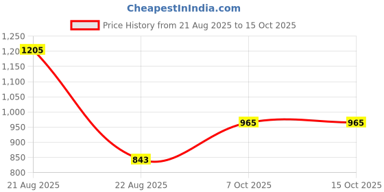 myntra.com TOUCH925 Square Dot Nose Pin in 925 Silver touch925 Price History Graph from 21 Aug 2025 to 15 Oct 2025