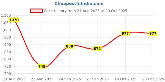 myntra.com TOUCH925 Starfish Nose Pin in 925 Silver touch925 Price History Graph from 21 Aug 2025 to 19 Oct 2025