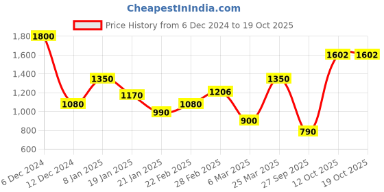 myntra.com TOUCH925 Sterling Silver Rose Gold-Plated V-Alphabet Pendants with Chains touch925 Price History Graph from 6 Dec 2024 to 18 Oct 2025