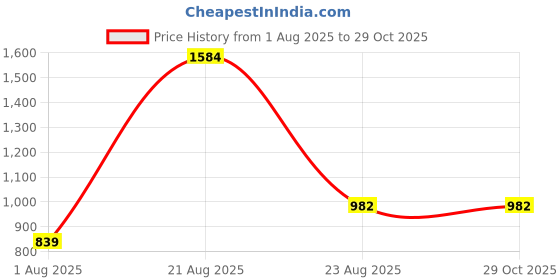 myntra.com TOUCH925 Stone-Studded Finger Ring touch925 Price History Graph from 1 Aug 2025 to 28 Oct 2025