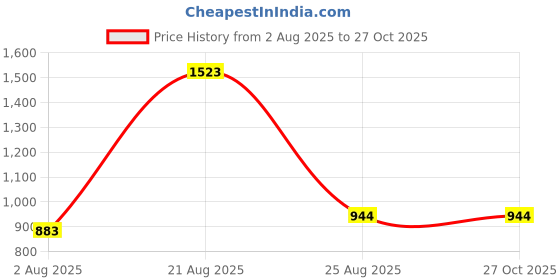 myntra.com TOUCH925 Stone-Studded Finger Ring touch925 Price History Graph from 2 Aug 2025 to 27 Oct 2025