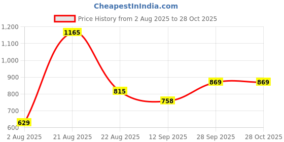 myntra.com TOUCH925 Stone -Studded Finger Ring touch925 Price History Graph from 2 Aug 2025 to 26 Oct 2025
