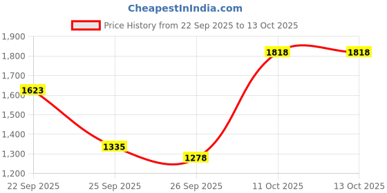 myntra.com TOUCH925 Unisex Sterling Silver Quirky Enamelled Pendant touch925 Price History Graph from 22 Sep 2025 to 13 Oct 2025