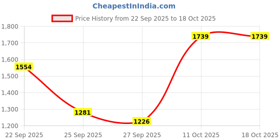 myntra.com TOUCH925 Unisex Sterling Silver Quirky Enamelled Pendant touch925 Price History Graph from 22 Sep 2025 to 17 Oct 2025