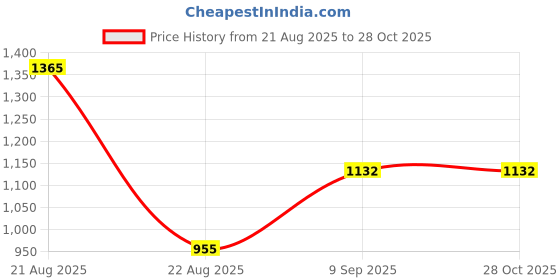 myntra.com TOUCH925 Women 925 Silver Dice Nosepin touch925 Price History Graph from 21 Aug 2025 to 28 Oct 2025