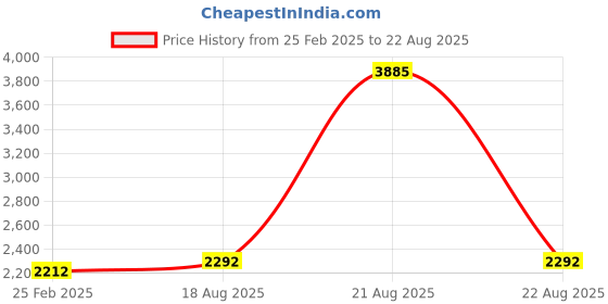 myntra.com TOUCH925 Women Silver Cubic Zirconia Link Bracelet touch925 Price History Graph from 25 Feb 2025 to 22 Aug 2025