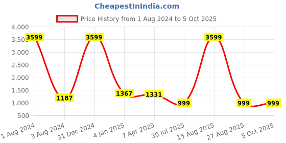 myntra.com TOULIN Bandhani Printed Anarkali Kurta with Trousers & Dupatta toulin Price History Graph from 1 Aug 2024 to 5 Oct 2025