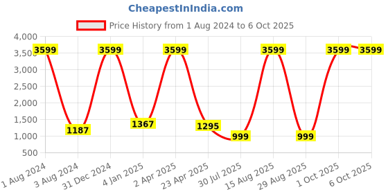 myntra.com TOULIN Bandhani Printed Regular Kurta with Trousers & Dupatta toulin Price History Graph from 1 Aug 2024 to 5 Oct 2025