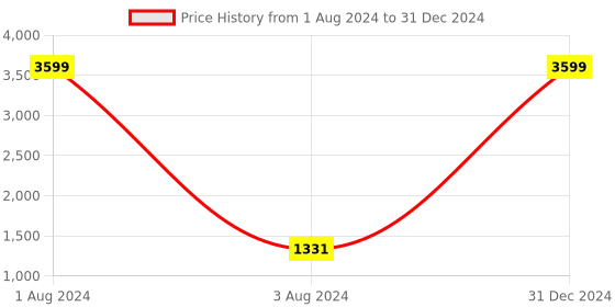 myntra.com TOULIN Ethnic Motifs Embroidered Empire Kurta With Palazzos & Dupatta toulin Price History Graph from 1 Aug 2024 to 31 Dec 2024