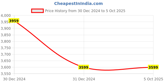 myntra.com TOULIN Ethnic Motifs Printed Kurta With Palazzos & Dupatta toulin Price History Graph from 30 Dec 2024 to 4 Oct 2025