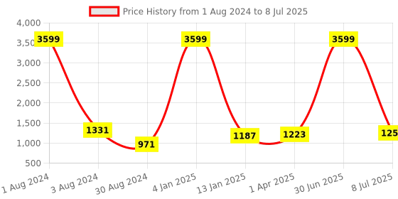 myntra.com TOULIN Ethnic Motifs Printed Kurta with Palazzos & With Dupatta toulin Price History Graph from 1 Aug 2024 to 8 Jul 2025