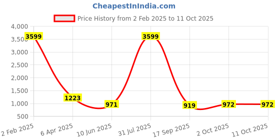 myntra.com TOULIN Floral Embroidered Thread Work Straight Kurta with Trousers & Dupatta toulin Price History Graph from 2 Feb 2025 to 10 Oct 2025