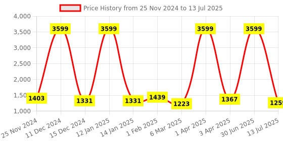 myntra.com TOULIN Floral Printed A Line Kurta with Palazzos & With Dupatta toulin Price History Graph from 25 Nov 2024 to 13 Jul 2025