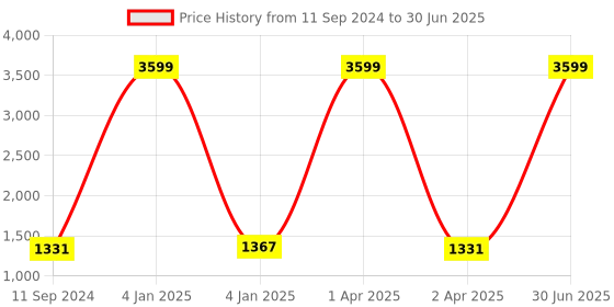 myntra.com TOULIN Floral Printed Flared Kurta With Palazzos & Dupatta toulin Price History Graph from 11 Sep 2024 to 30 Jun 2025