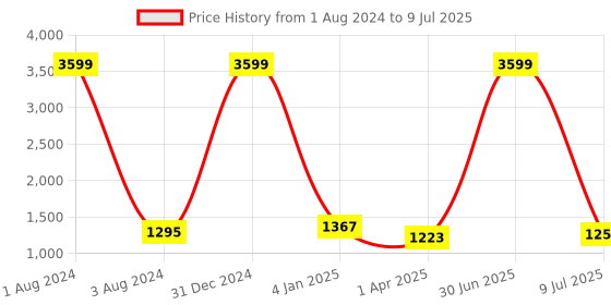 myntra.com TOULIN Floral Printed Flared Kurta With Palazzos & Dupatta toulin Price History Graph from 1 Aug 2024 to 9 Jul 2025