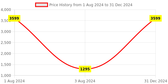 myntra.com TOULIN Floral Printed Gotta Patti Kurta with Trousers & Dupatta toulin Price History Graph from 1 Aug 2024 to 31 Dec 2024